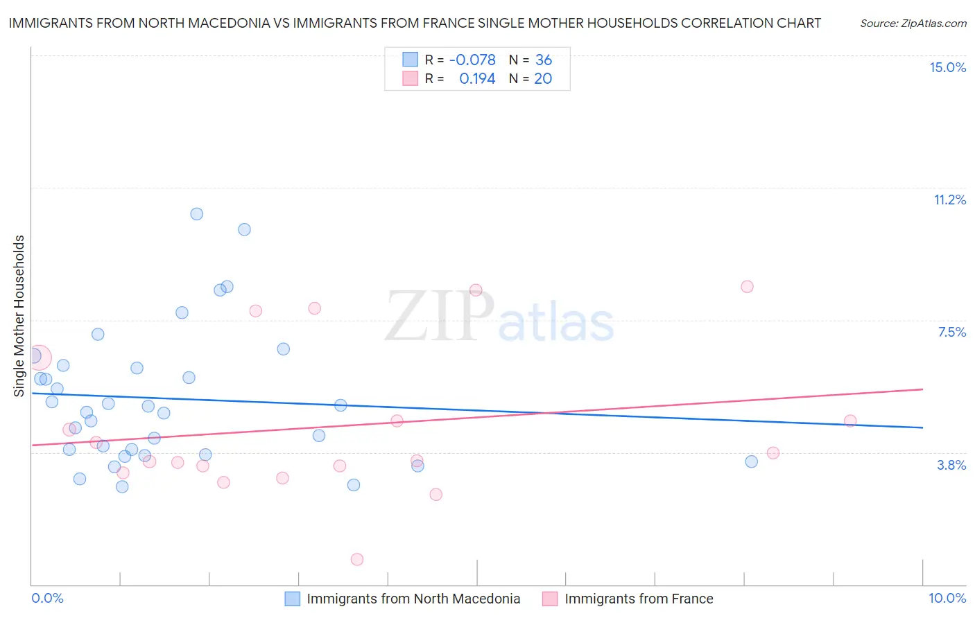Immigrants from North Macedonia vs Immigrants from France Single Mother Households