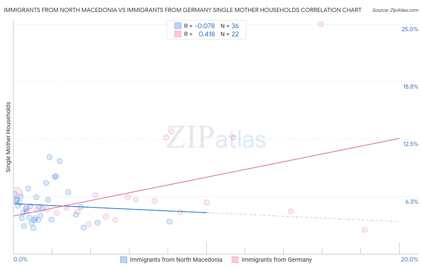 Immigrants from North Macedonia vs Immigrants from Germany Single Mother Households