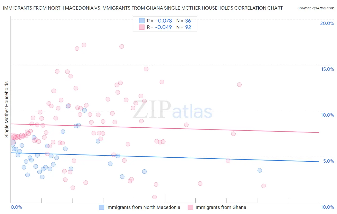 Immigrants from North Macedonia vs Immigrants from Ghana Single Mother Households