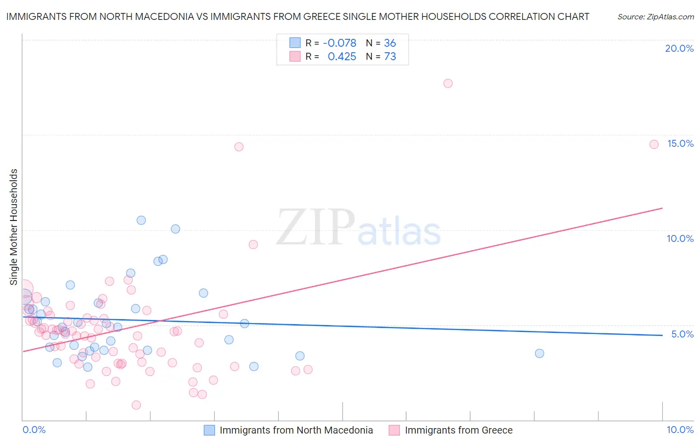 Immigrants from North Macedonia vs Immigrants from Greece Single Mother Households