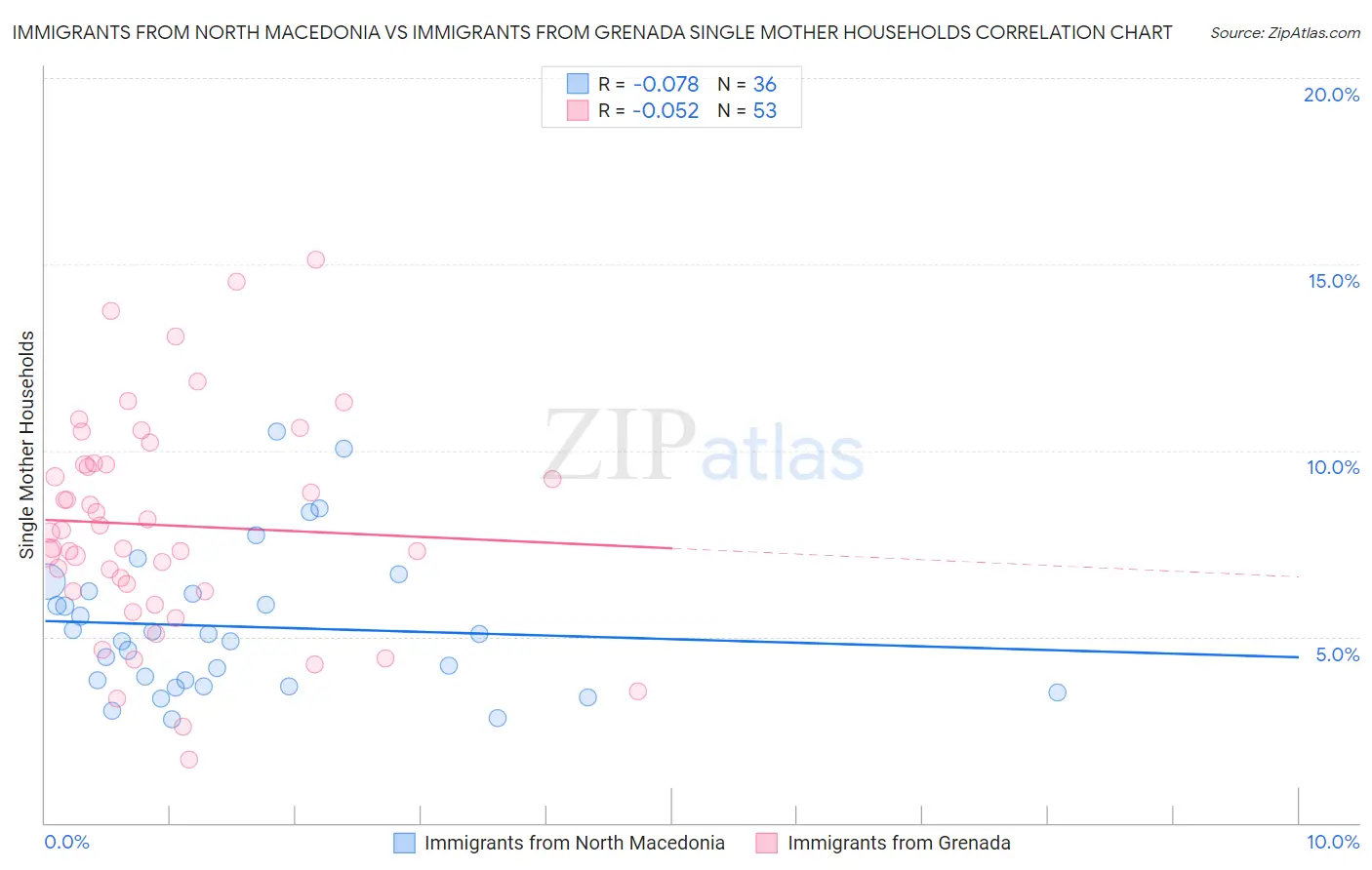 Immigrants from North Macedonia vs Immigrants from Grenada Single Mother Households