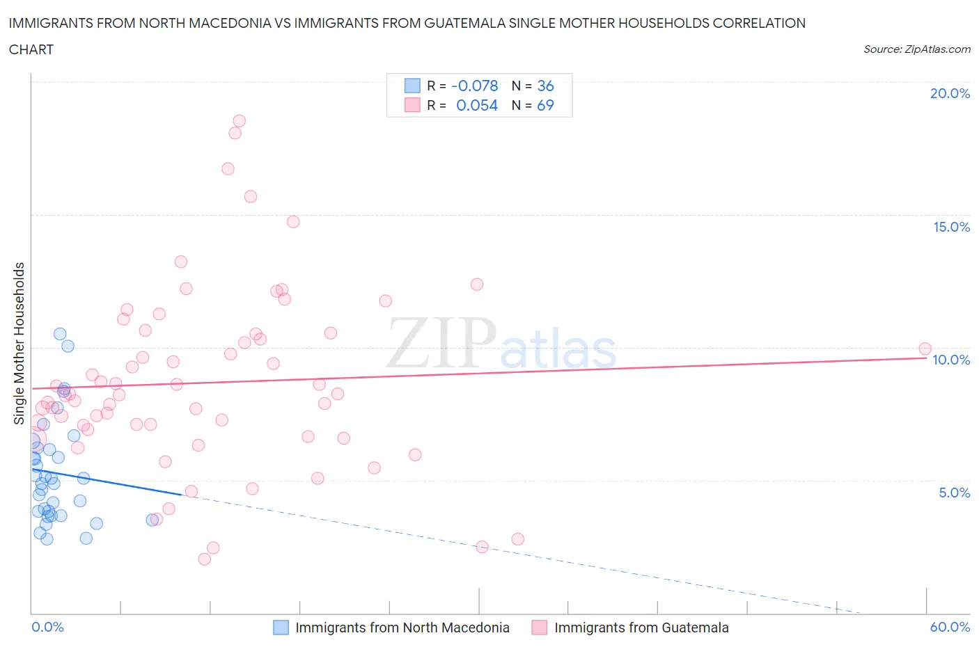 Immigrants from North Macedonia vs Immigrants from Guatemala Single Mother Households