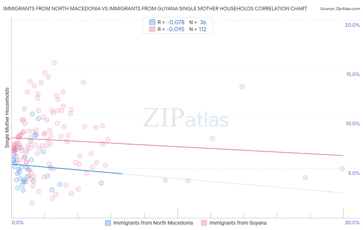 Immigrants from North Macedonia vs Immigrants from Guyana Single Mother Households