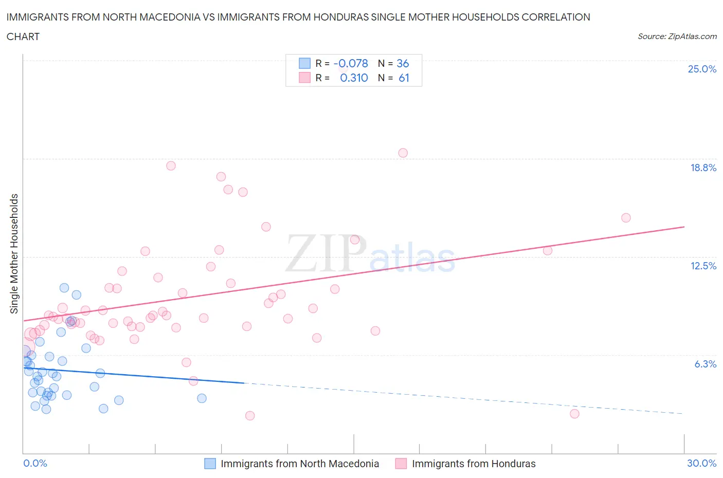 Immigrants from North Macedonia vs Immigrants from Honduras Single Mother Households