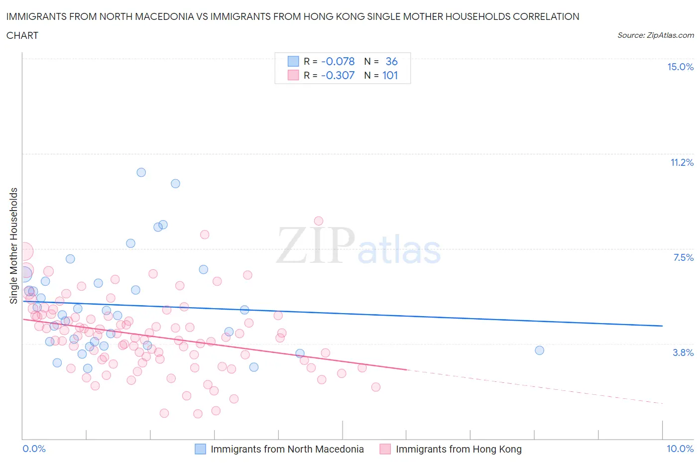 Immigrants from North Macedonia vs Immigrants from Hong Kong Single Mother Households