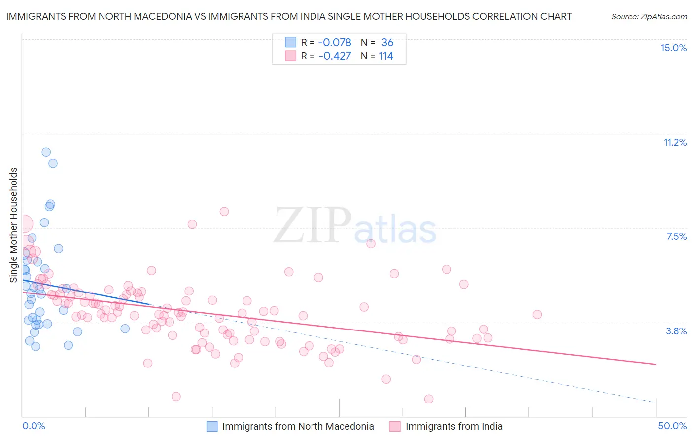 Immigrants from North Macedonia vs Immigrants from India Single Mother Households