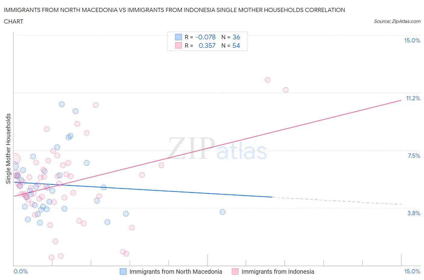 Immigrants from North Macedonia vs Immigrants from Indonesia Single Mother Households