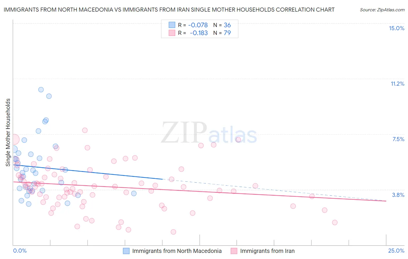 Immigrants from North Macedonia vs Immigrants from Iran Single Mother Households