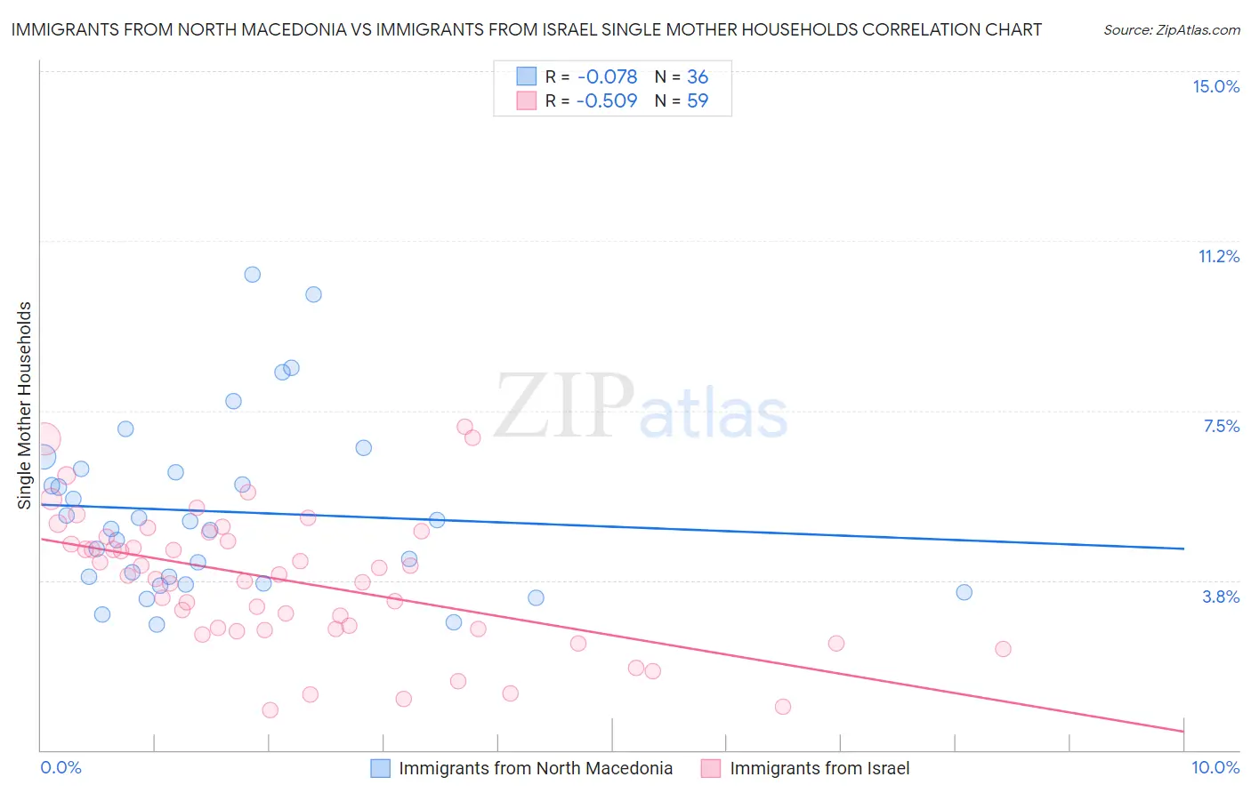 Immigrants from North Macedonia vs Immigrants from Israel Single Mother Households
