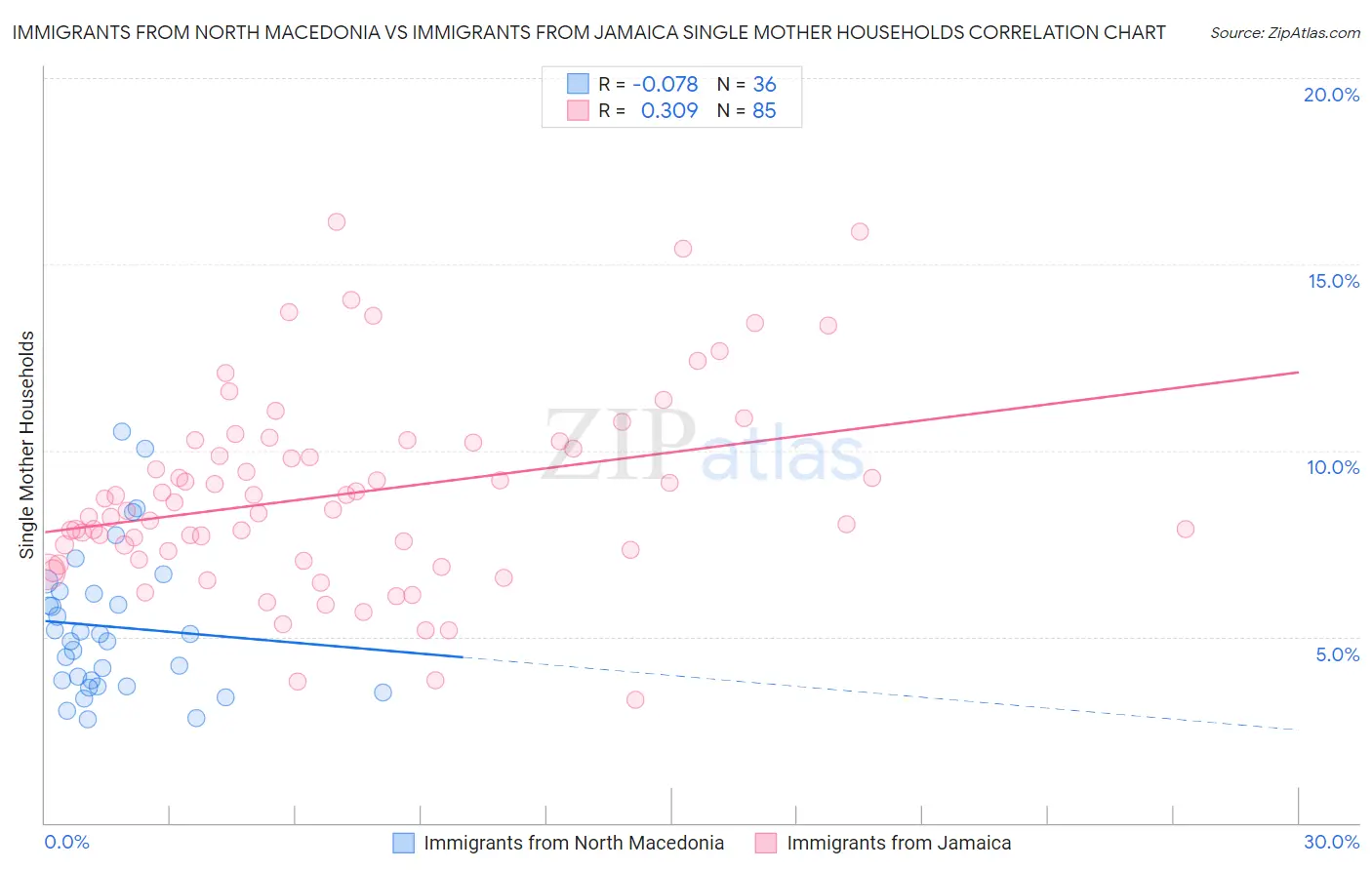 Immigrants from North Macedonia vs Immigrants from Jamaica Single Mother Households