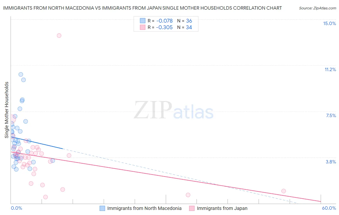 Immigrants from North Macedonia vs Immigrants from Japan Single Mother Households