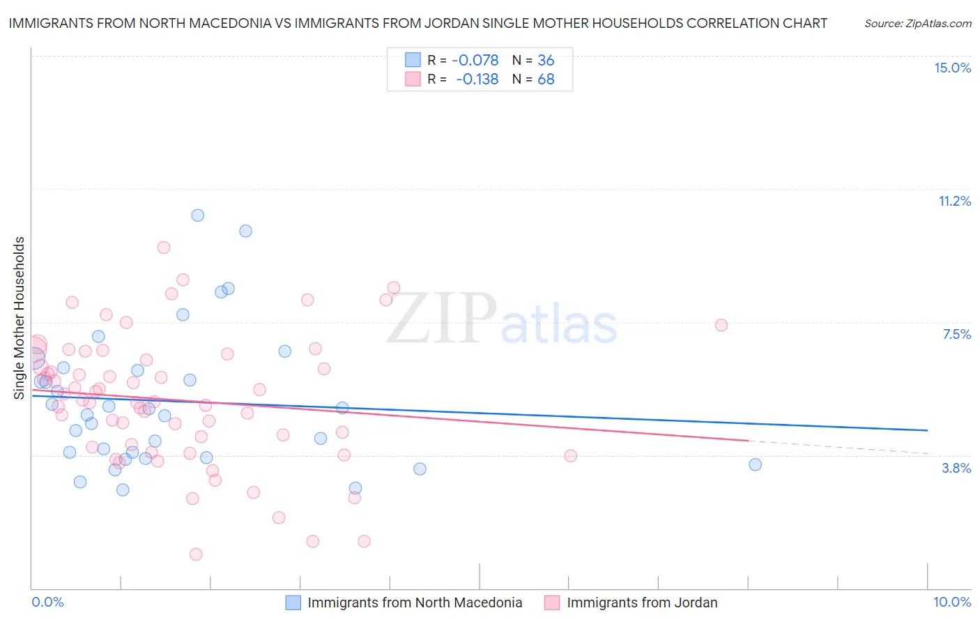 Immigrants from North Macedonia vs Immigrants from Jordan Single Mother Households