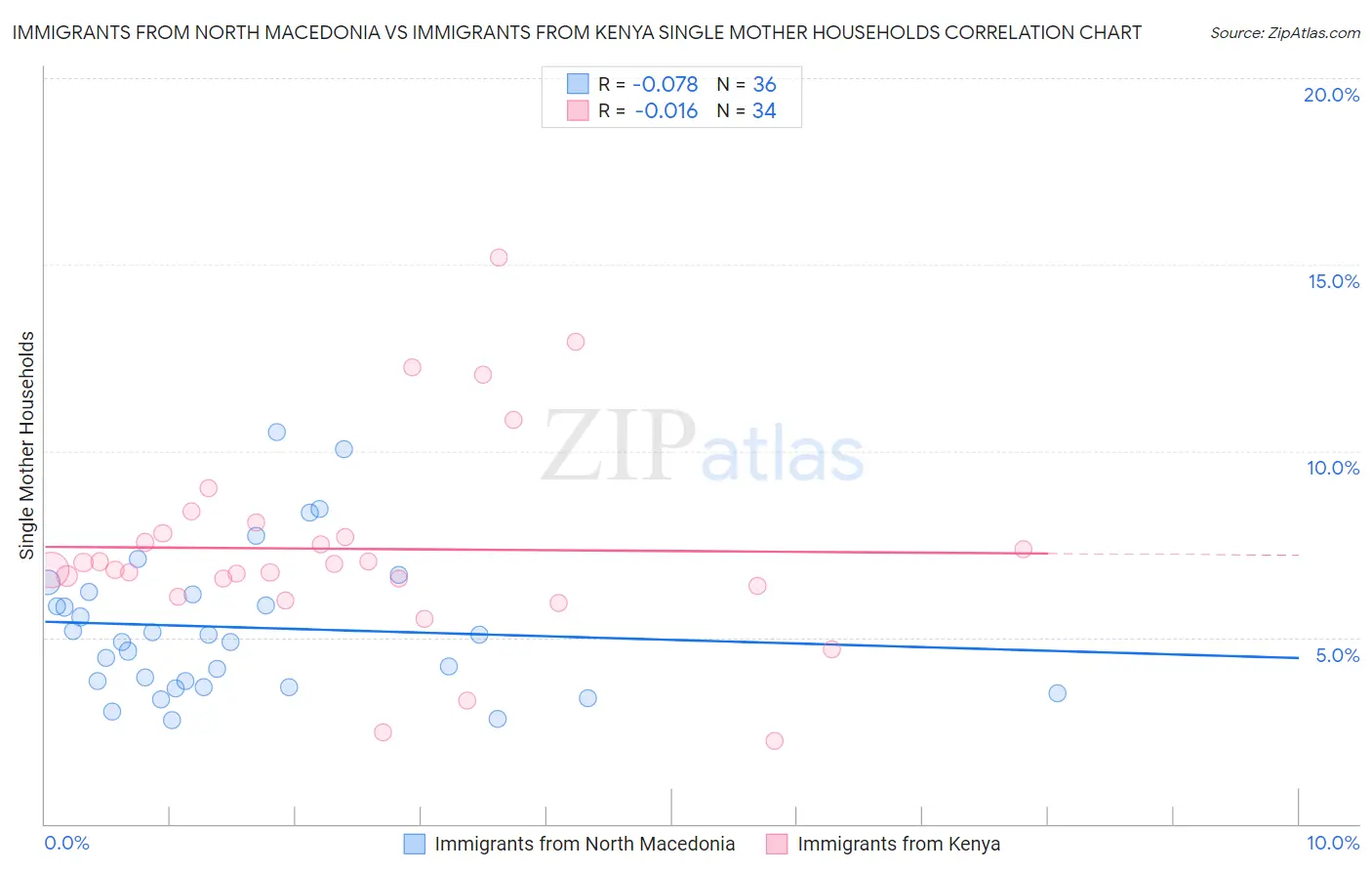 Immigrants from North Macedonia vs Immigrants from Kenya Single Mother Households