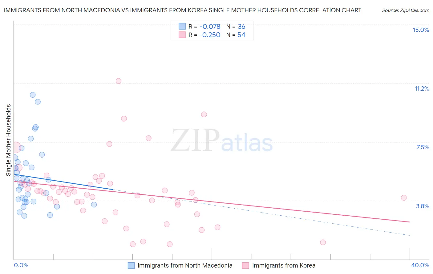 Immigrants from North Macedonia vs Immigrants from Korea Single Mother Households