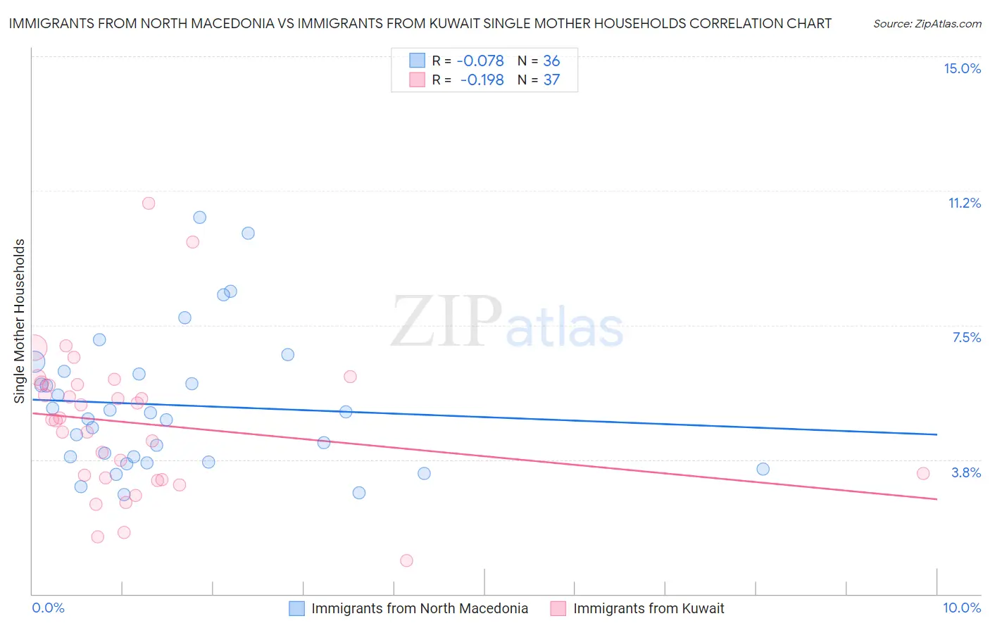 Immigrants from North Macedonia vs Immigrants from Kuwait Single Mother Households
