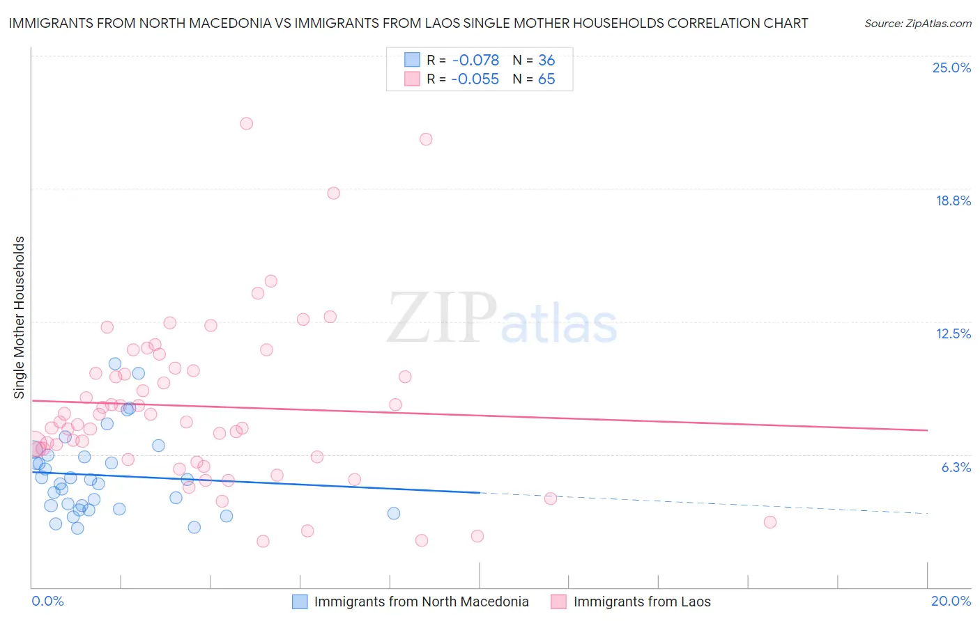 Immigrants from North Macedonia vs Immigrants from Laos Single Mother Households