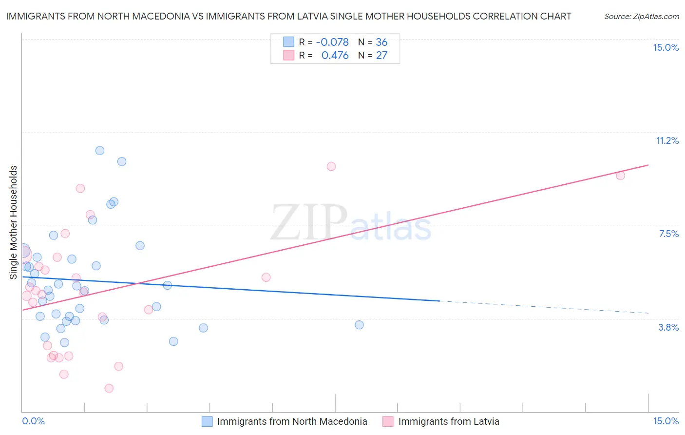 Immigrants from North Macedonia vs Immigrants from Latvia Single Mother Households