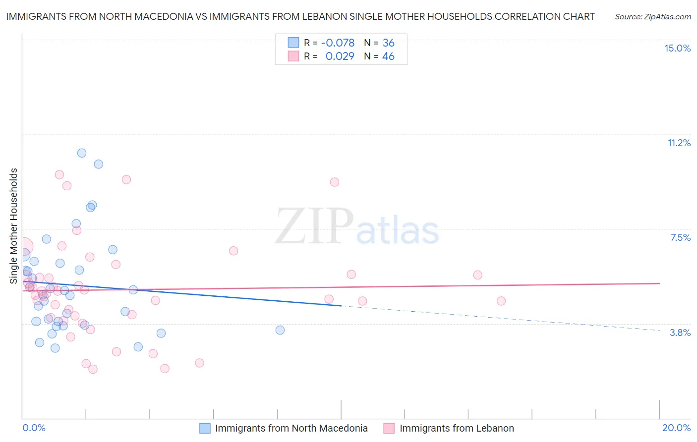 Immigrants from North Macedonia vs Immigrants from Lebanon Single Mother Households