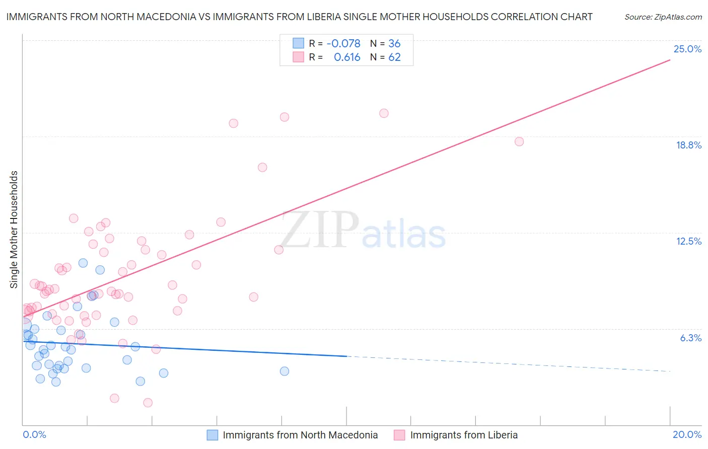 Immigrants from North Macedonia vs Immigrants from Liberia Single Mother Households