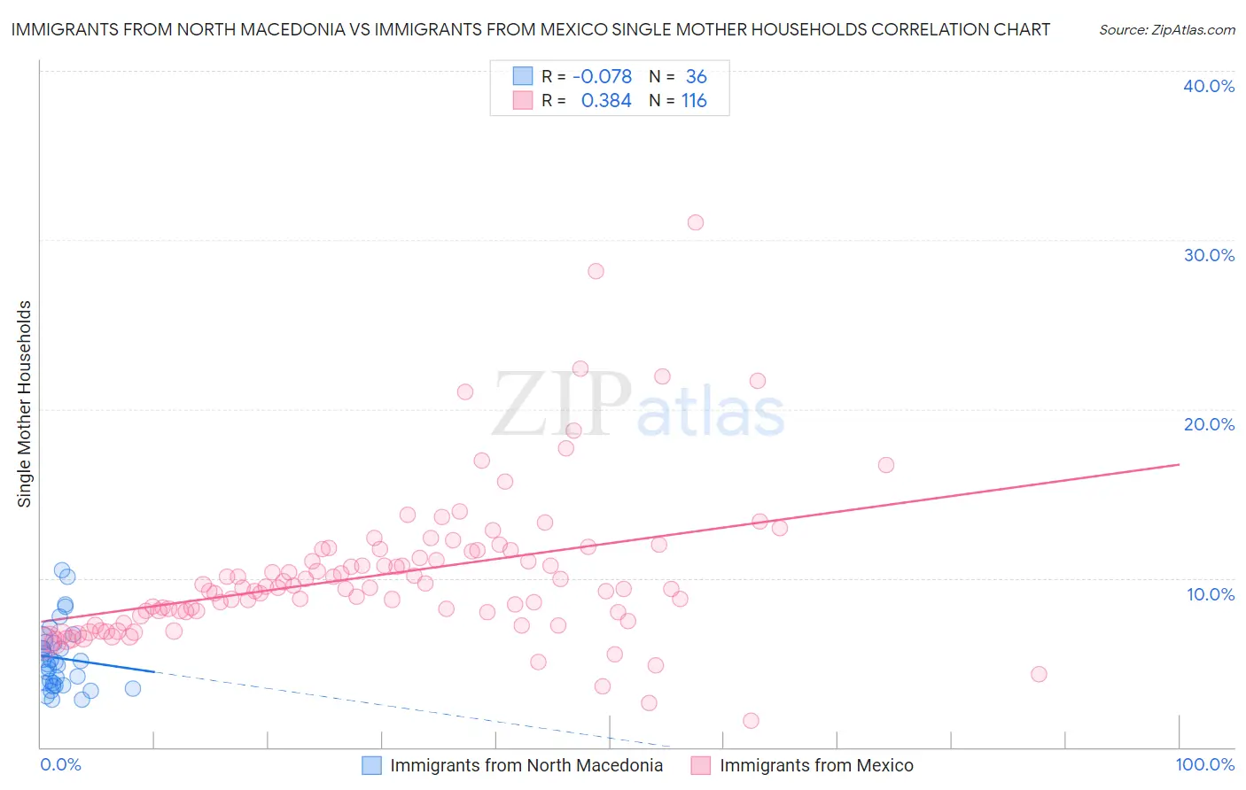 Immigrants from North Macedonia vs Immigrants from Mexico Single Mother Households