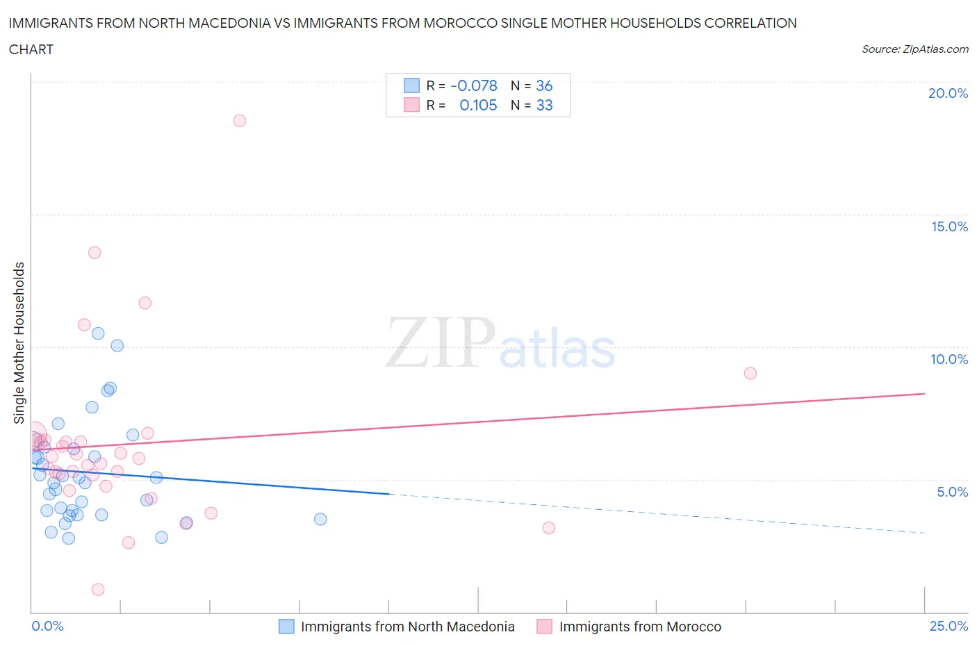 Immigrants from North Macedonia vs Immigrants from Morocco Single Mother Households