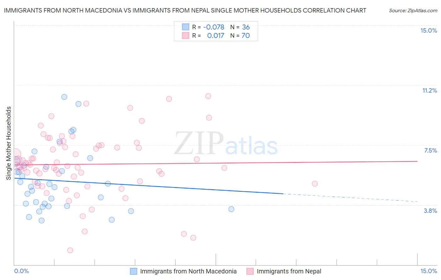Immigrants from North Macedonia vs Immigrants from Nepal Single Mother Households