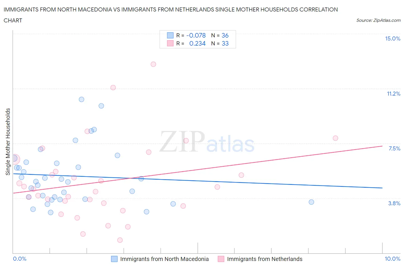 Immigrants from North Macedonia vs Immigrants from Netherlands Single Mother Households