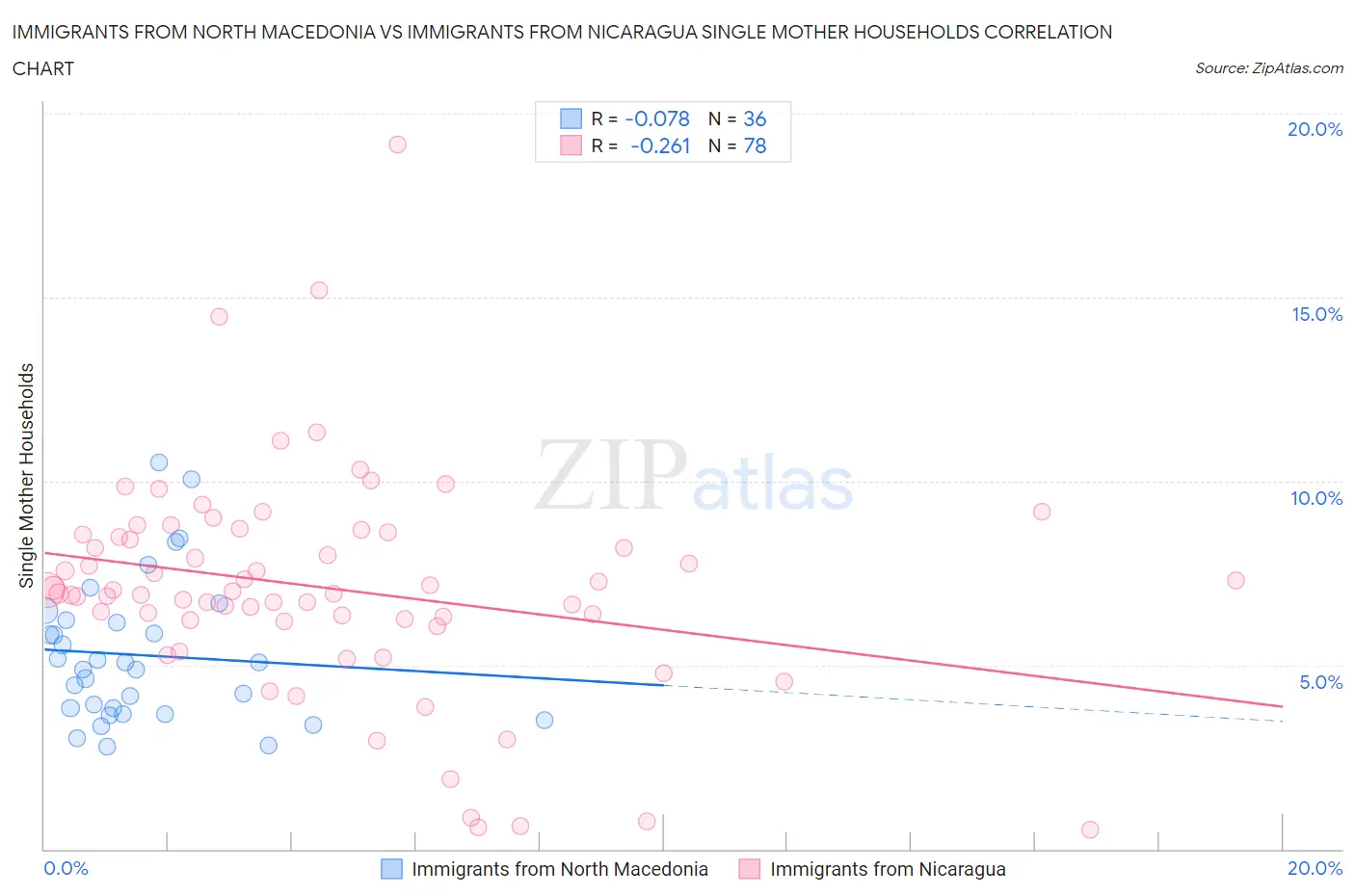 Immigrants from North Macedonia vs Immigrants from Nicaragua Single Mother Households