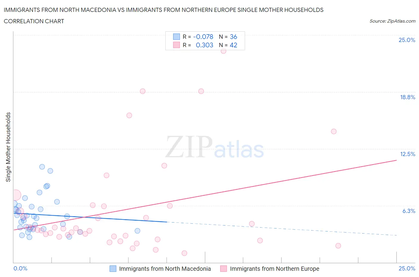 Immigrants from North Macedonia vs Immigrants from Northern Europe Single Mother Households