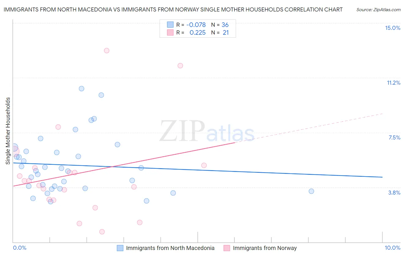 Immigrants from North Macedonia vs Immigrants from Norway Single Mother Households