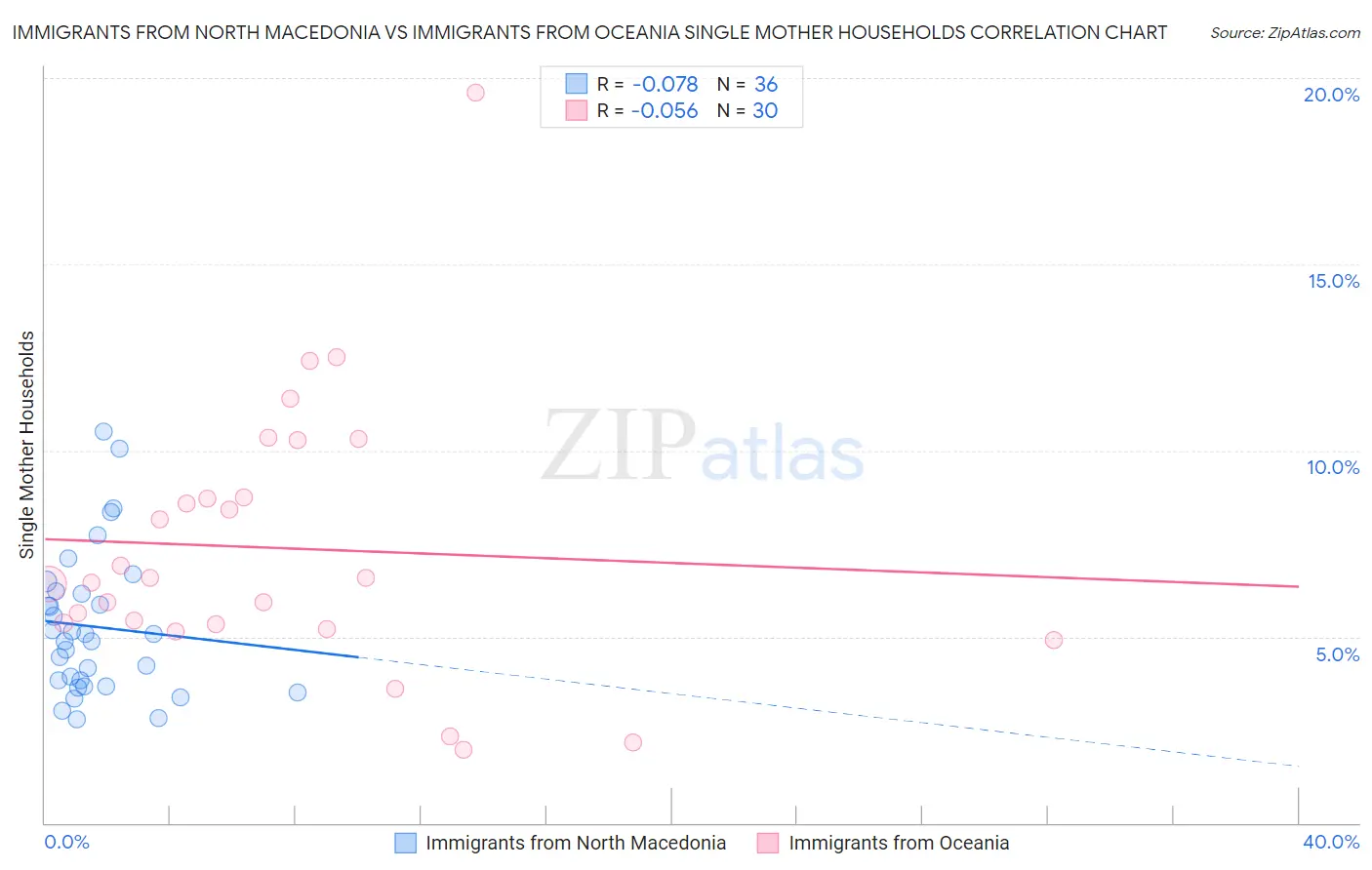 Immigrants from North Macedonia vs Immigrants from Oceania Single Mother Households