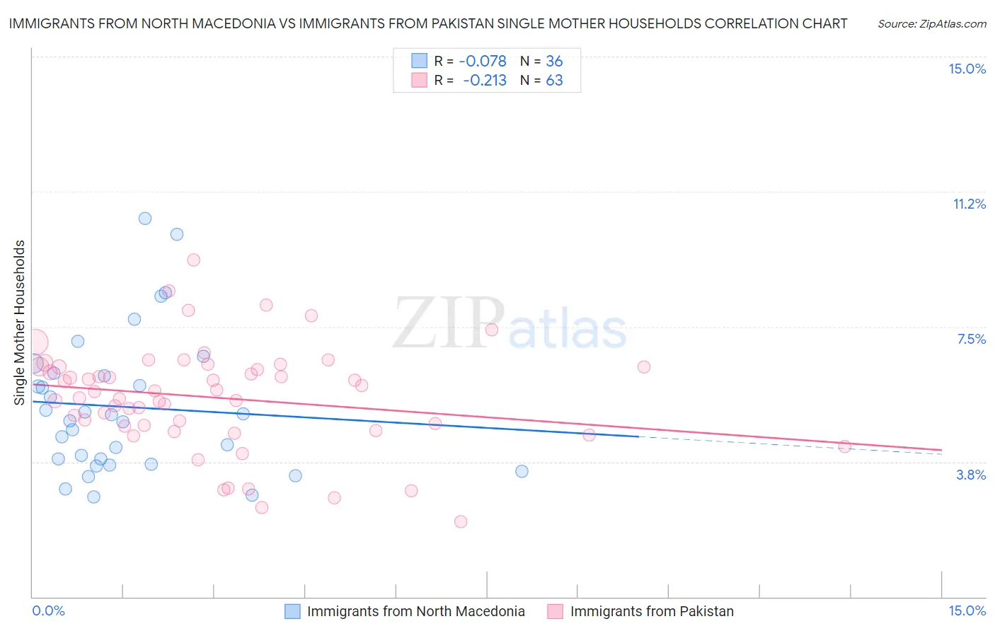 Immigrants from North Macedonia vs Immigrants from Pakistan Single Mother Households