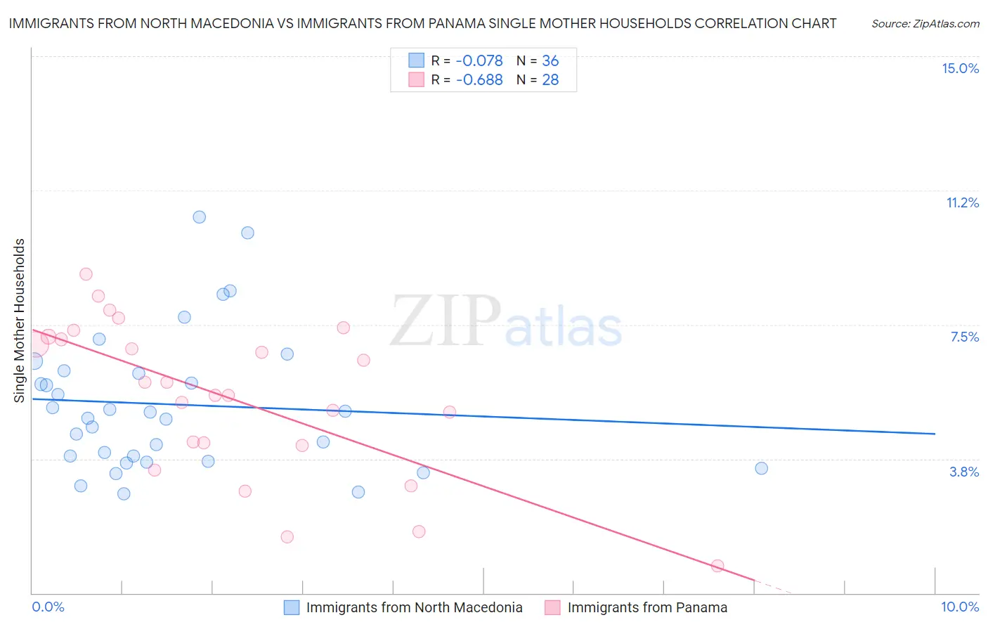 Immigrants from North Macedonia vs Immigrants from Panama Single Mother Households