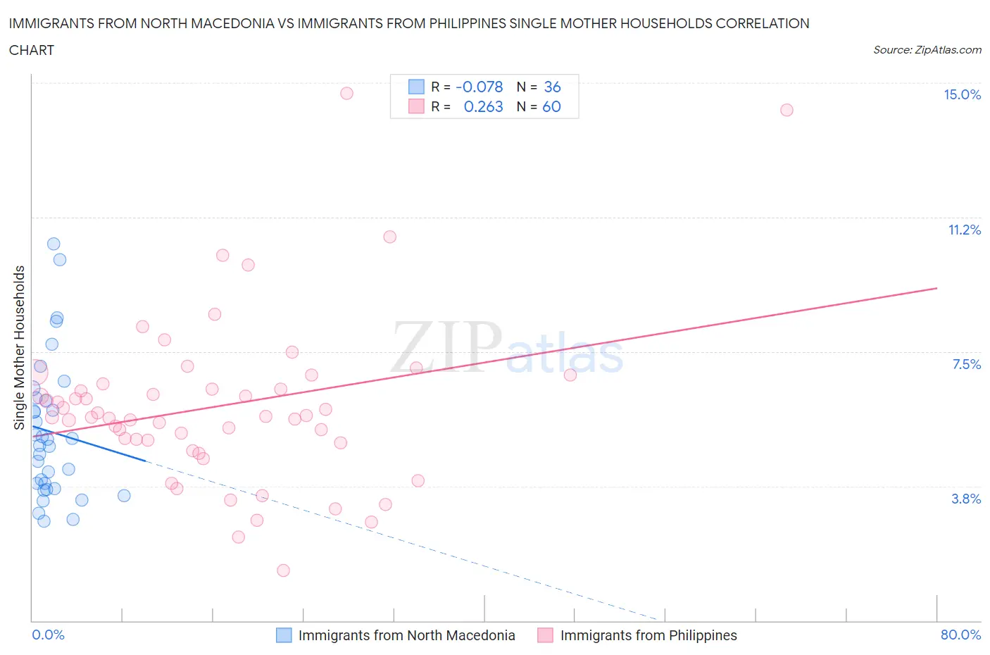 Immigrants from North Macedonia vs Immigrants from Philippines Single Mother Households