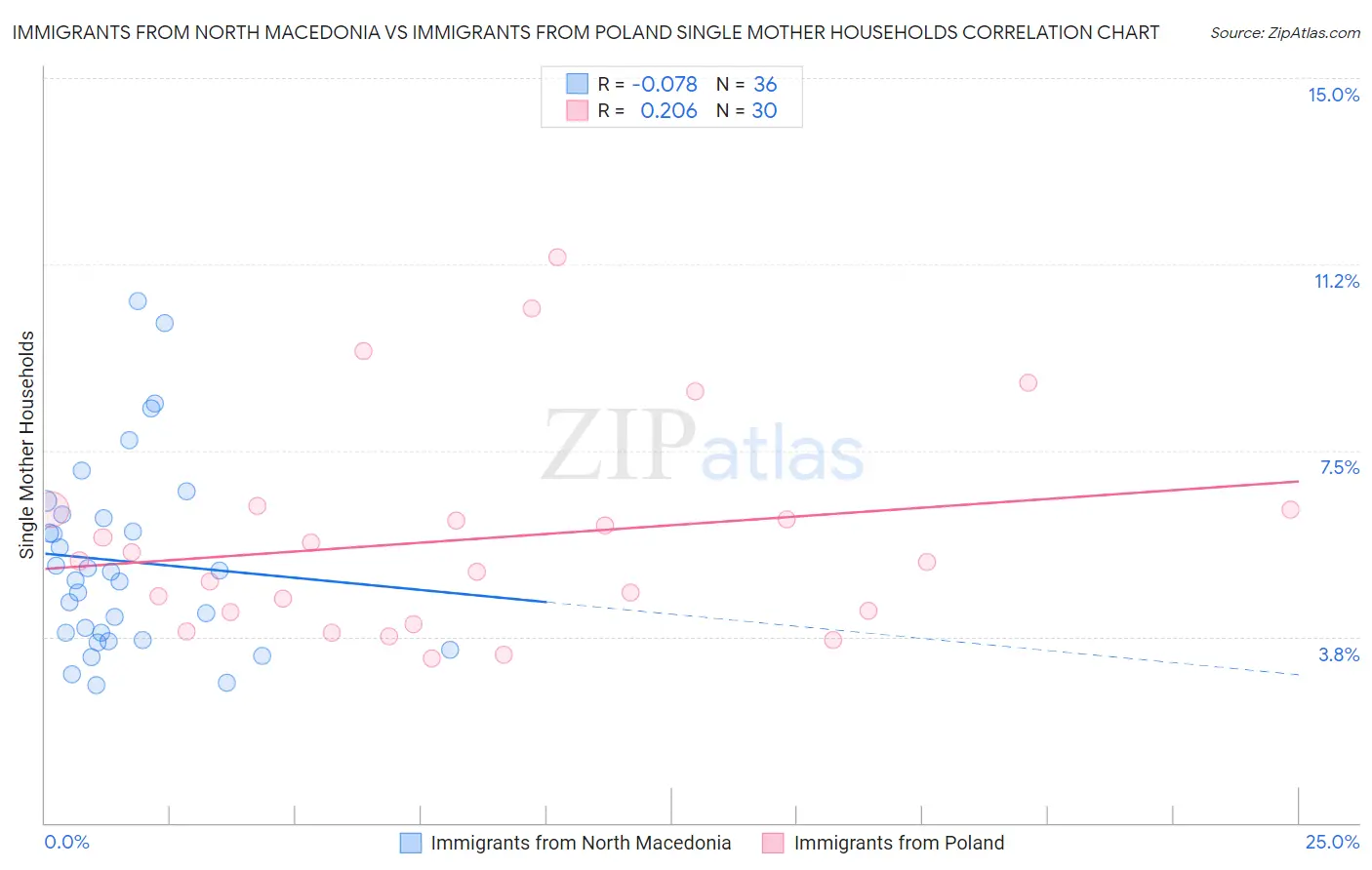 Immigrants from North Macedonia vs Immigrants from Poland Single Mother Households