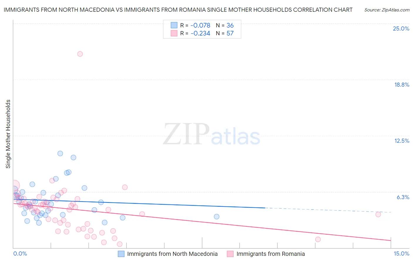 Immigrants from North Macedonia vs Immigrants from Romania Single Mother Households