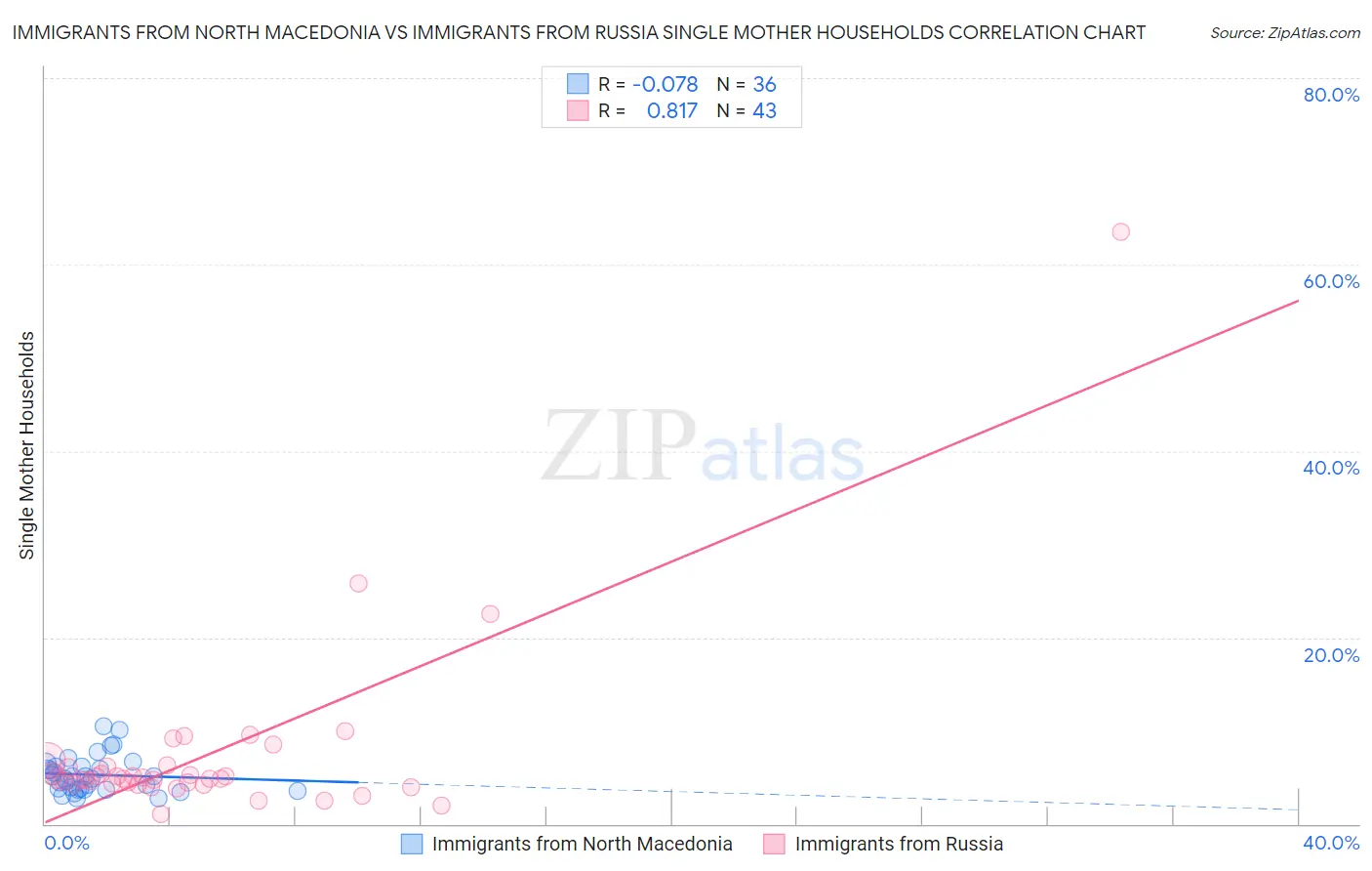 Immigrants from North Macedonia vs Immigrants from Russia Single Mother Households