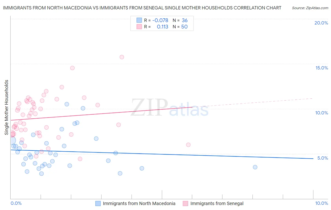 Immigrants from North Macedonia vs Immigrants from Senegal Single Mother Households