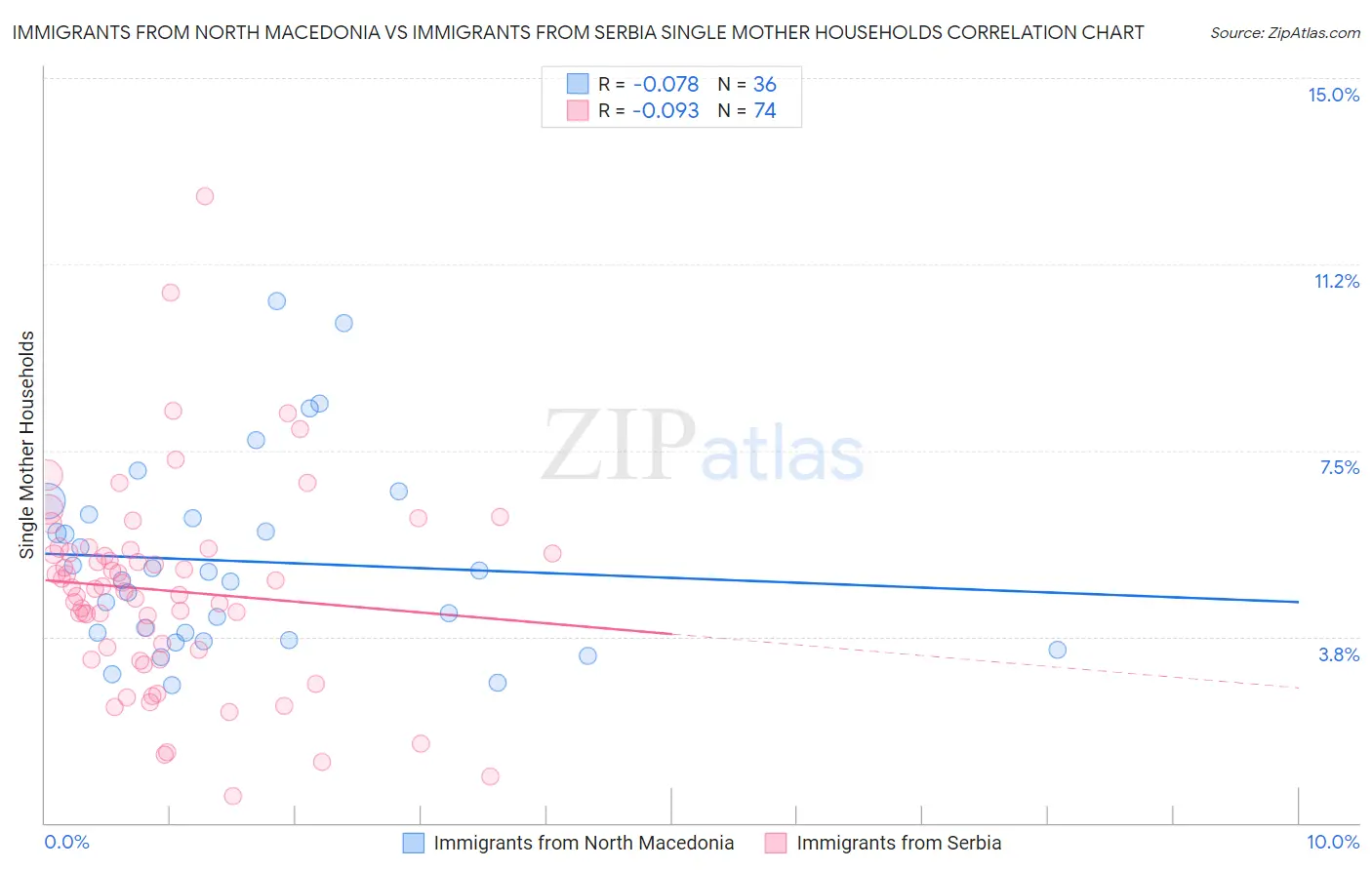 Immigrants from North Macedonia vs Immigrants from Serbia Single Mother Households