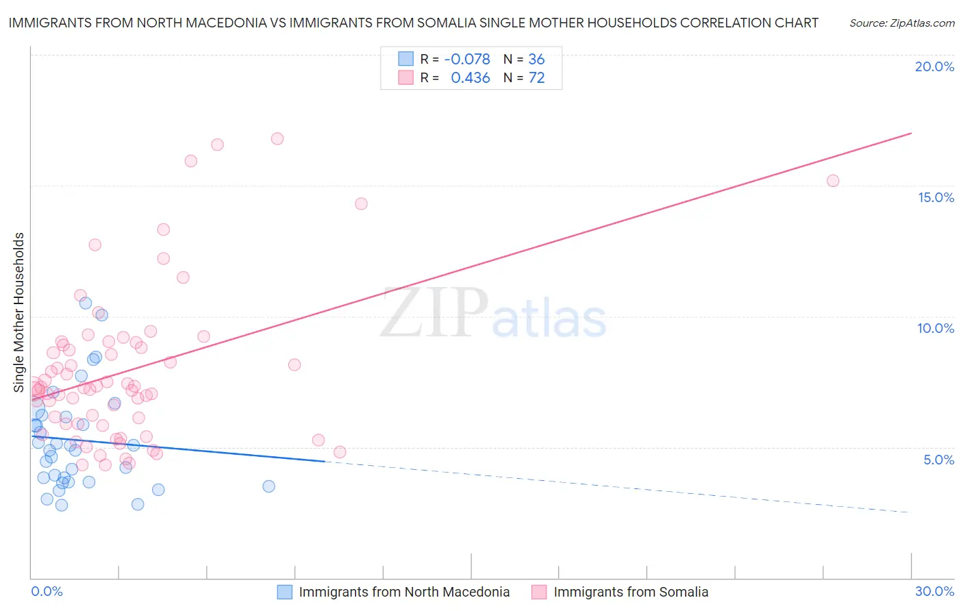 Immigrants from North Macedonia vs Immigrants from Somalia Single Mother Households