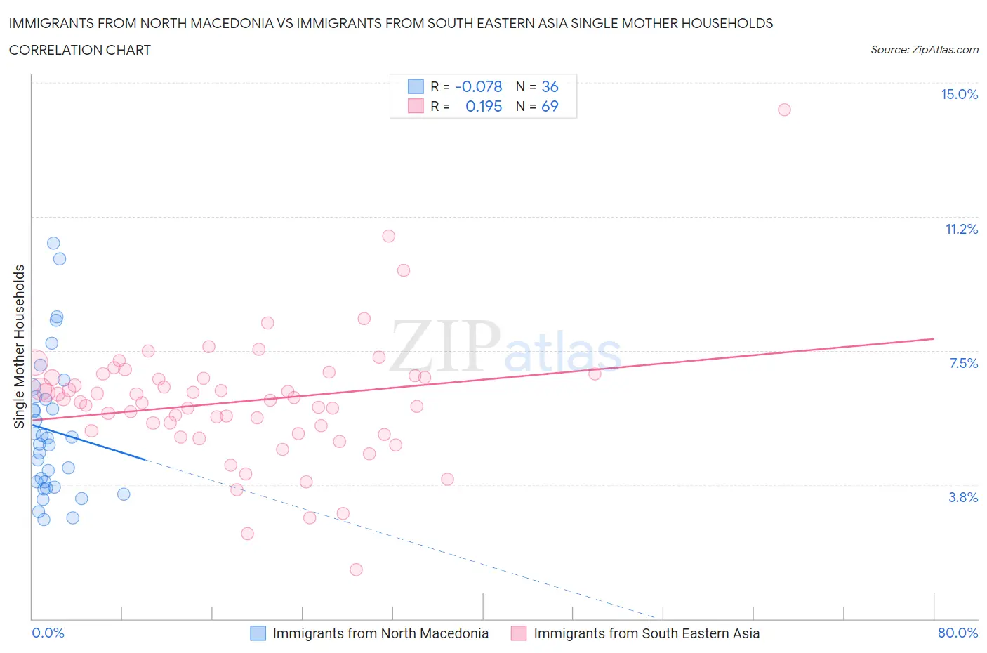 Immigrants from North Macedonia vs Immigrants from South Eastern Asia Single Mother Households