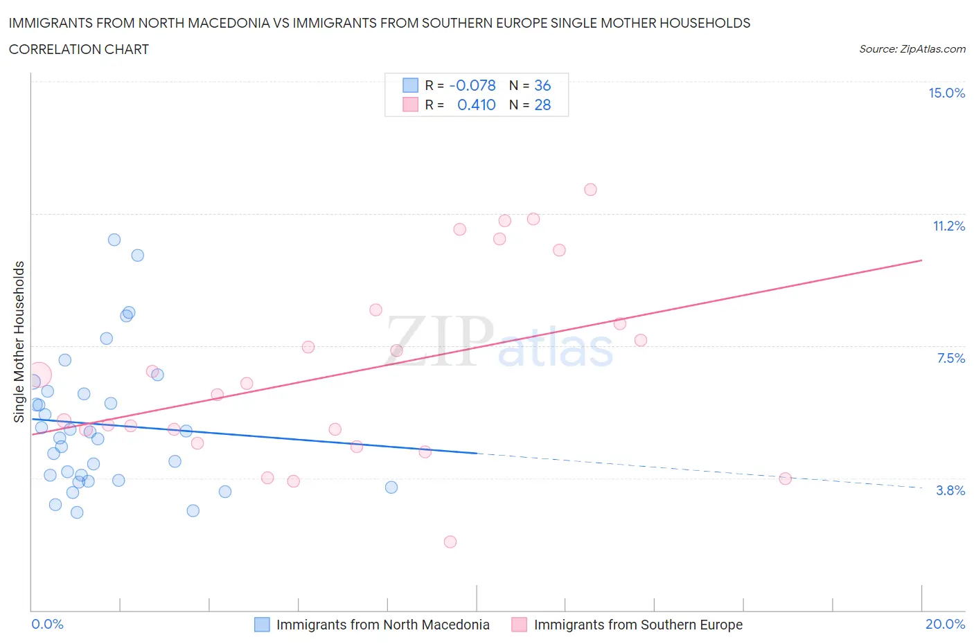 Immigrants from North Macedonia vs Immigrants from Southern Europe Single Mother Households