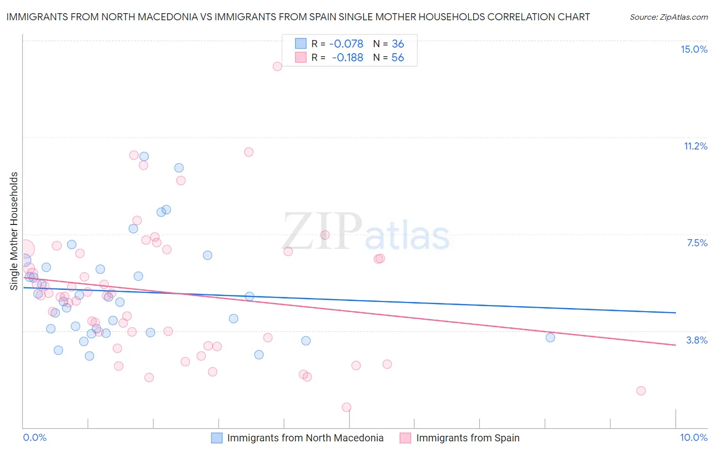 Immigrants from North Macedonia vs Immigrants from Spain Single Mother Households
