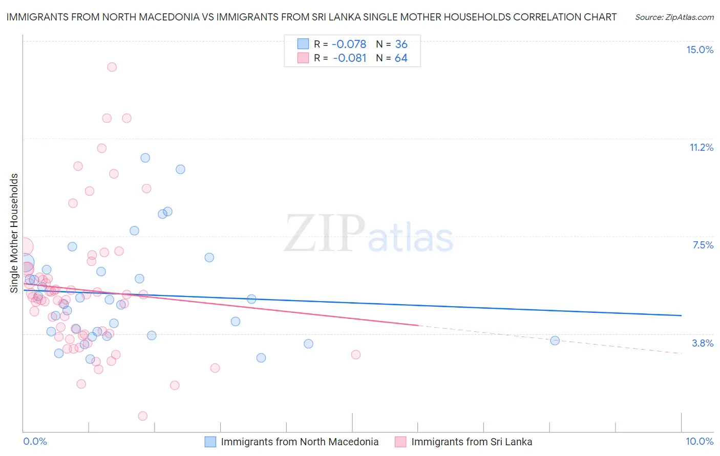 Immigrants from North Macedonia vs Immigrants from Sri Lanka Single Mother Households