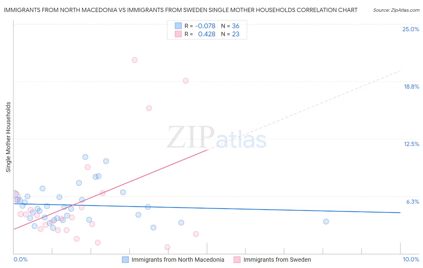 Immigrants from North Macedonia vs Immigrants from Sweden Single Mother Households