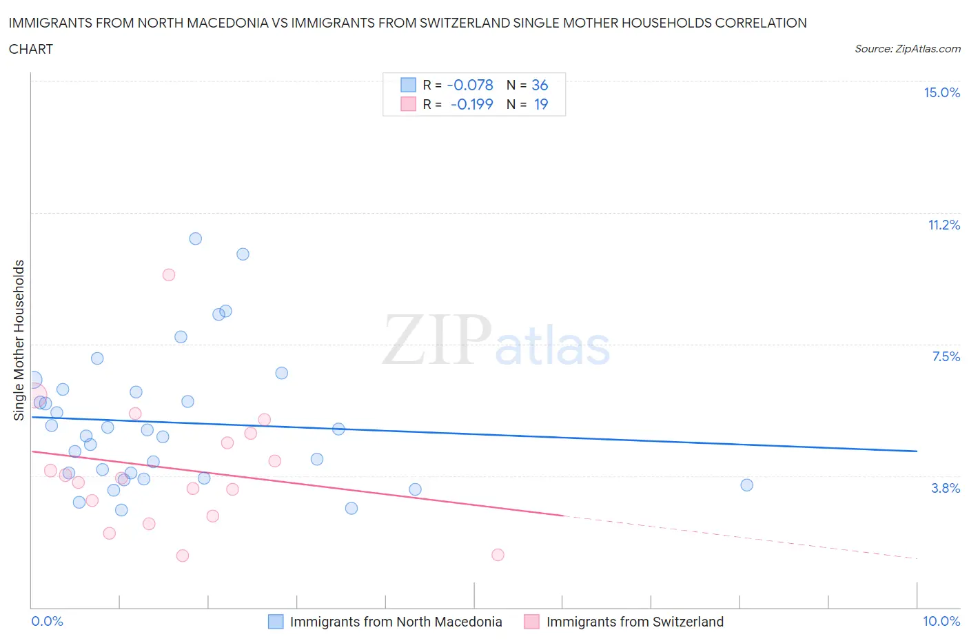 Immigrants from North Macedonia vs Immigrants from Switzerland Single Mother Households
