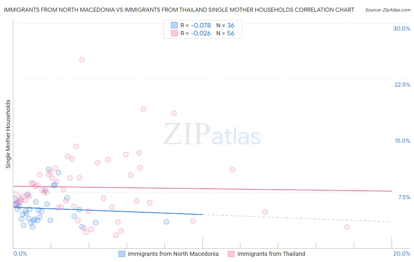 Immigrants from North Macedonia vs Immigrants from Thailand Single Mother Households