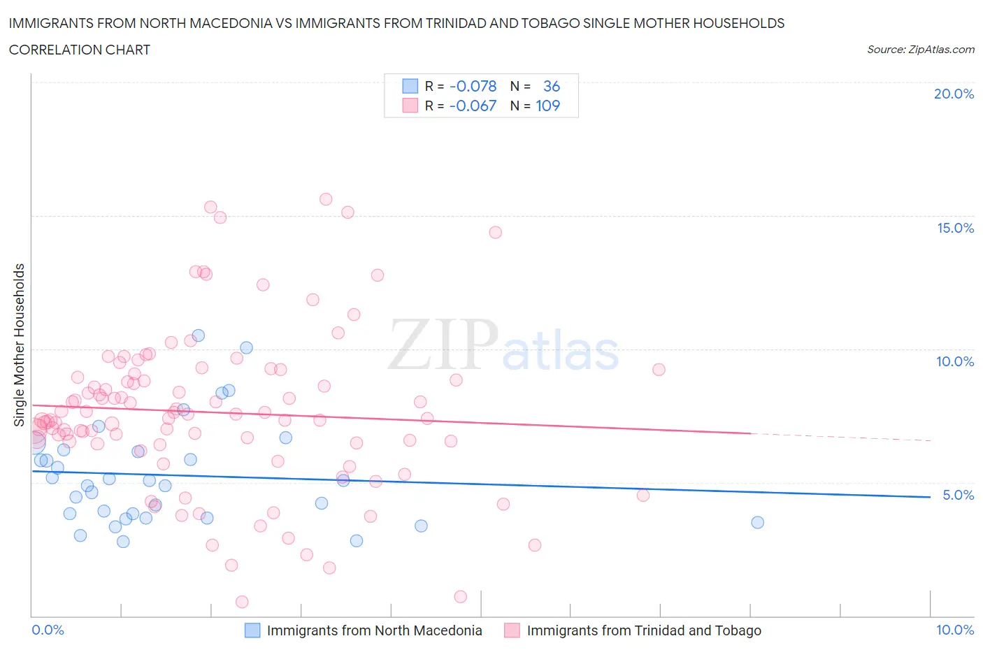 Immigrants from North Macedonia vs Immigrants from Trinidad and Tobago Single Mother Households