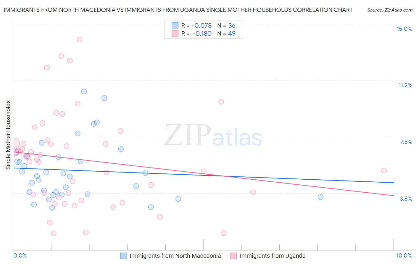 Immigrants from North Macedonia vs Immigrants from Uganda Single Mother Households