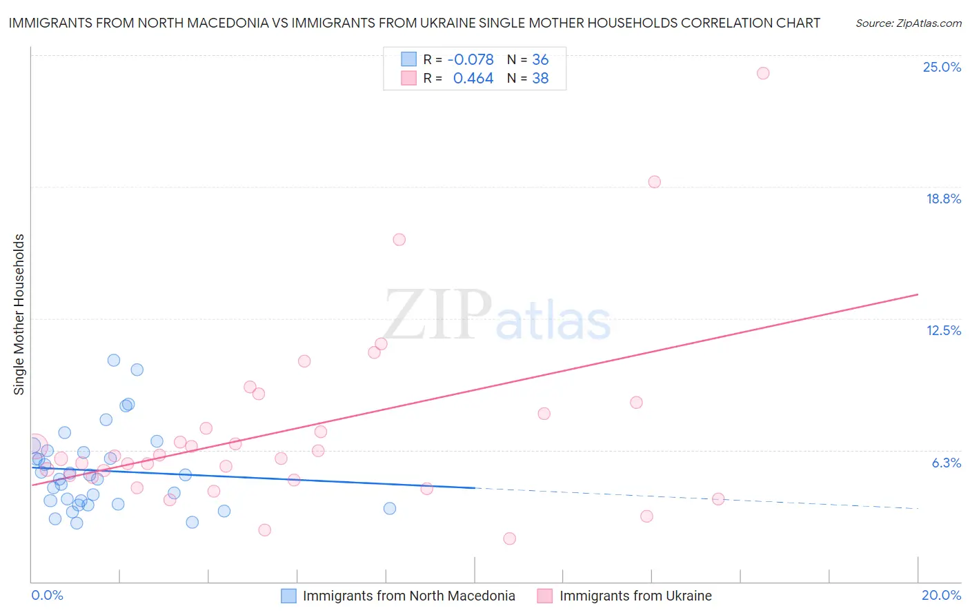 Immigrants from North Macedonia vs Immigrants from Ukraine Single Mother Households